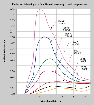 Radiation properties of a black body