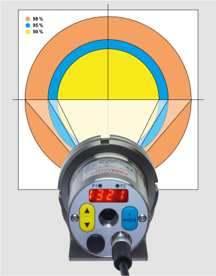 Measurement area sizes relating to 90, 95 and 98 % of the maximum receivable energy.