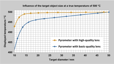 Comparison of low readings for a high-quality and a basic-quality lens system.