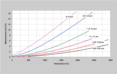 At 1% change in emissivity, depending on temperature and wavelength.