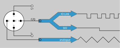 Connection of a modern sensor with IO-Link interface and analogue output.